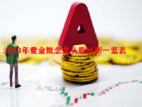 2023年黄金概念龙头股最新一览表