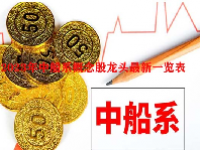 2023年中船系概念股龙头最新一览表