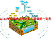 2023年海绵城市概念龙头股最新一览表
