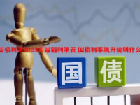 国债利率2023年最新利率表 国债利率飙升说明什么？