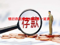 银行存款利率2024年一览表