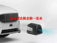 激光雷达概念股一览表