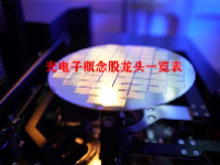 光电子概念股龙头一览表