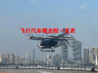 飞行汽车概念股一览表